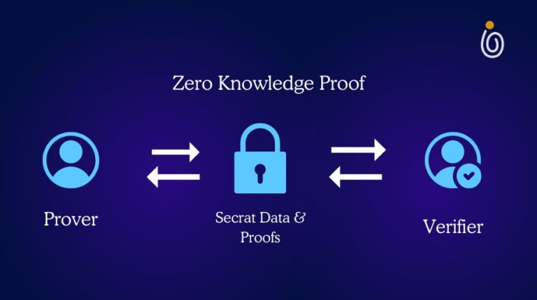 Zero-Knowledge Proofs