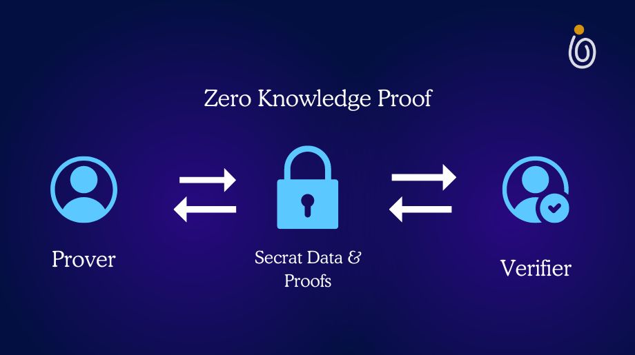 Zero-Knowledge Proofs